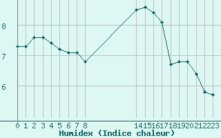 Courbe de l'humidex pour Saint-Philbert-sur-Risle (27)