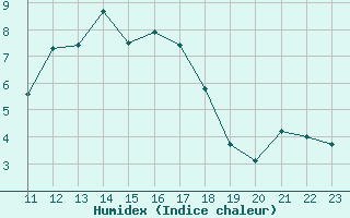 Courbe de l'humidex pour Landivisiau (29)