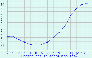 Courbe de tempratures pour Voinmont (54)