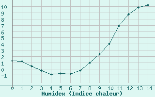 Courbe de l'humidex pour Voinmont (54)