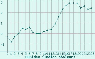 Courbe de l'humidex pour Luxeuil (70)