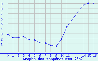 Courbe de tempratures pour Aigrefeuille d