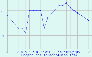 Courbe de tempratures pour Saint-Haon (43)