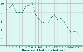 Courbe de l'humidex pour La Beaume (05)