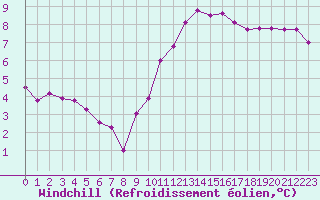 Courbe du refroidissement olien pour Clermont-Ferrand (63)