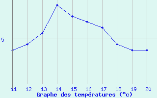 Courbe de tempratures pour Bonnecombe - Les Salces (48)