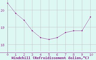 Courbe du refroidissement olien pour Castellbell i el Vilar (Esp)