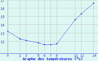 Courbe de tempratures pour Gruissan (11)