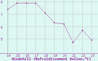 Courbe du refroidissement olien pour Boulaide (Lux)