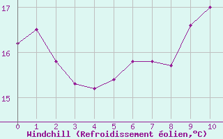 Courbe du refroidissement olien pour Le Talut - Belle-Ile (56)