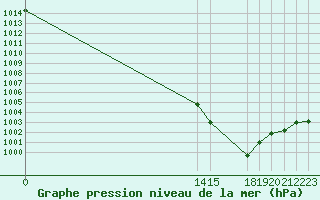 Courbe de la pression atmosphrique pour L