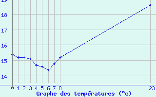 Courbe de tempratures pour Saint-Cyprien (66)