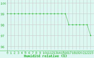 Courbe de l'humidit relative pour Cherbourg (50)