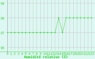 Courbe de l'humidit relative pour Chailles (41)