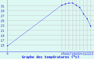 Courbe de tempratures pour Bannay (18)