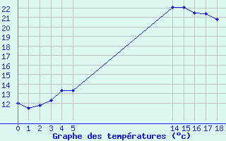 Courbe de tempratures pour Fiscaglia Migliarino (It)