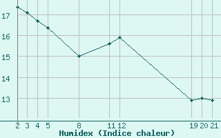 Courbe de l'humidex pour Guidel (56)