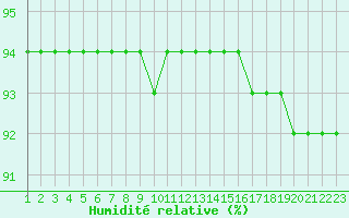 Courbe de l'humidit relative pour Rethel (08)