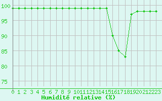 Courbe de l'humidit relative pour Mont-Aigoual (30)