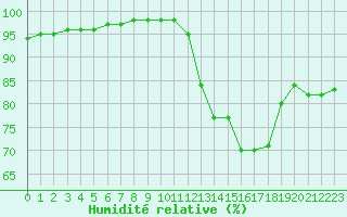 Courbe de l'humidit relative pour Sgur-le-Chteau (19)