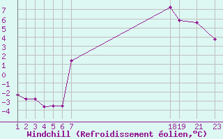Courbe du refroidissement olien pour Recoules de Fumas (48)