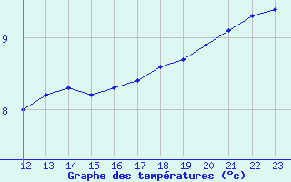 Courbe de tempratures pour Connerr (72)