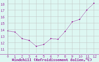 Courbe du refroidissement olien pour Chatelus-Malvaleix (23)