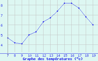 Courbe de tempratures pour Blus (40)