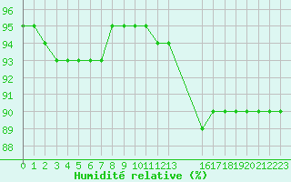 Courbe de l'humidit relative pour Saint-Haon (43)