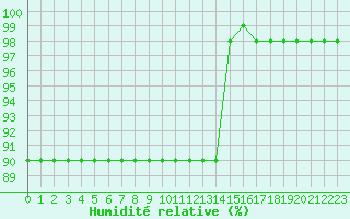 Courbe de l'humidit relative pour Croisette (62)