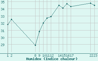 Courbe de l'humidex pour Cap Bar (66)