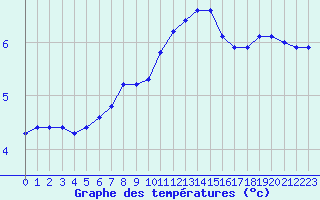 Courbe de tempratures pour Bridel (Lu)