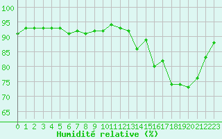 Courbe de l'humidit relative pour Saint-Martial-de-Vitaterne (17)