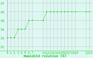 Courbe de l'humidit relative pour Saint-Haon (43)