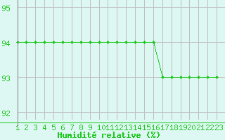 Courbe de l'humidit relative pour Rethel (08)