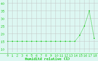 Courbe de l'humidit relative pour Canigou - Nivose (66)