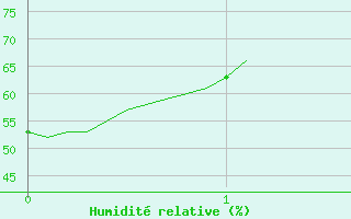 Courbe de l'humidit relative pour Saint-Maximin-la-Sainte-Baume (83)