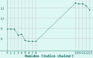 Courbe de l'humidex pour Saint-Jean-de-Vedas (34)