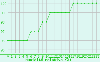Courbe de l'humidit relative pour Saint-Germain-le-Guillaume (53)