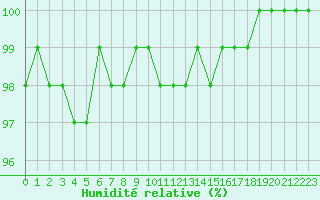 Courbe de l'humidit relative pour Chatelus-Malvaleix (23)