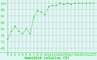 Courbe de l'humidit relative pour Cap Bar (66)