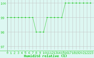 Courbe de l'humidit relative pour Saint-Quentin (02)