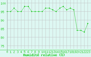 Courbe de l'humidit relative pour Brion (38)
