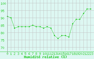 Courbe de l'humidit relative pour Charleville-Mzires (08)