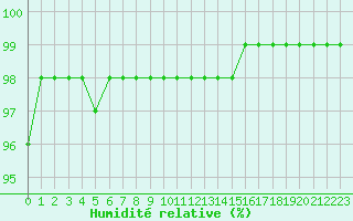 Courbe de l'humidit relative pour Melun (77)