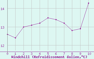 Courbe du refroidissement olien pour Charmant (16)