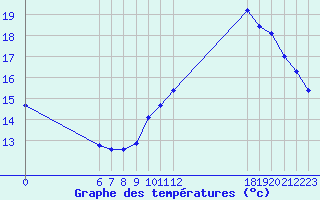 Courbe de tempratures pour Jan (Esp)