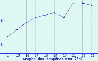 Courbe de tempratures pour Saint-Michel-Mont-Mercure (85)