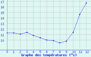 Courbe de tempratures pour Cabestany (66)