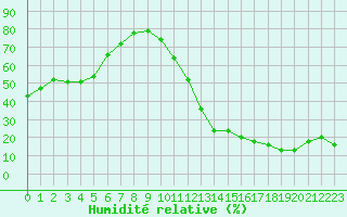 Courbe de l'humidit relative pour Carrion de Calatrava (Esp)